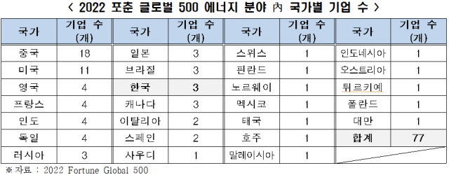 글로벌 에너지기업 77개 중 한국기업 3개 뿐…'제도적 지원 절실'