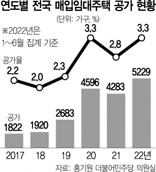 [단독] 외면받는 매입임대…6개월이상 '공실' 5년새 3배 급증