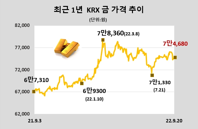 [데이터로 보는 증시] KRX 금 시세(9월 20일)