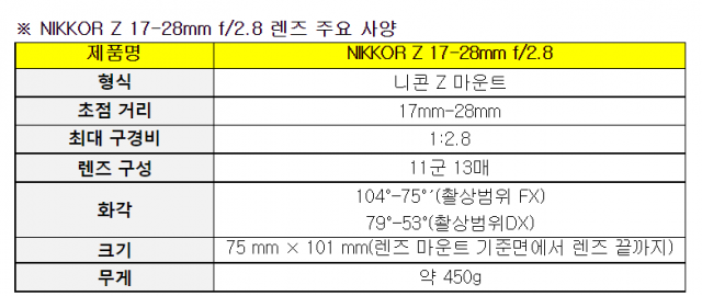 니콘, 초광각 줌 렌즈 ‘NIKKOR Z 17-28mm f/2.8’ 발표