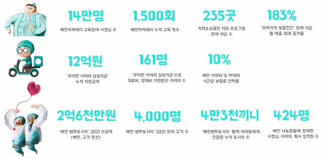 우아한형제들의 가치 경영 주요 성과/사진 제공=우아한형제들