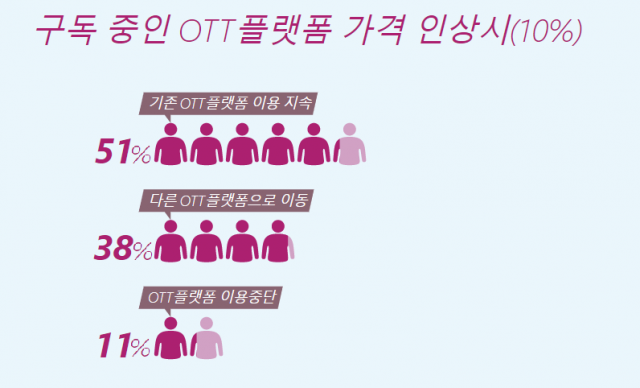 OTT 이용자 86% '계정 공유'…가격 상승하면 38% '환승'