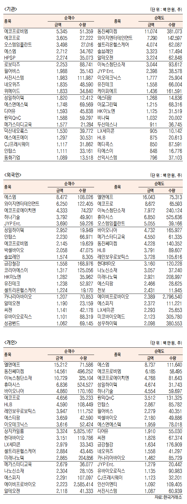 [데이터로 보는 증시]코스닥 기관·외국인·개인 순매수·순매도 상위종목( 9월 21일-최종치)