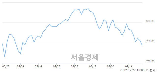 오전 10:00 현재 코스닥은 35:65으로 매수우위, 매수강세 업종은 종이·목재업(2.18%↓)