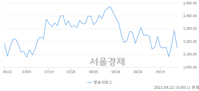 오전 10:00 현재 코스닥은 35:65으로 매수우위, 매수강세 업종은 종이·목재업(2.18%↓)