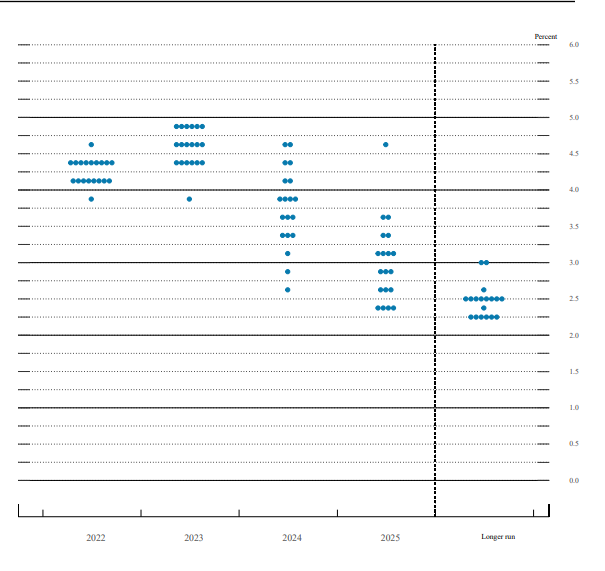 9월 FOMC 이후 나온 점도표. 연준