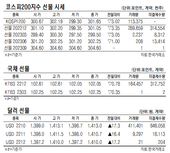 [데이터로 보는 증시]코스피200지수·국채·달러 선물 시세( 9월 22일)