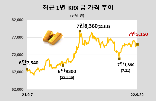 [데이터로 보는 증시] KRX 금 시세(9월 22일)