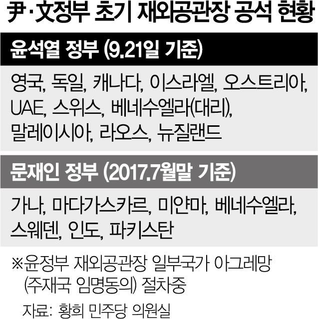 [단독]英대사 4개월째 공석…尹정부 재외공관장 11곳 비어있다