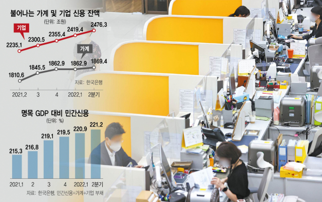 가계·기업 빚 4346조 육박…금융불안지수 '위험 단계' 초읽기