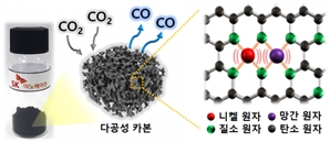 SK이노 ‘이산화탄소 → 일산화탄소’ 전환기술 개발
