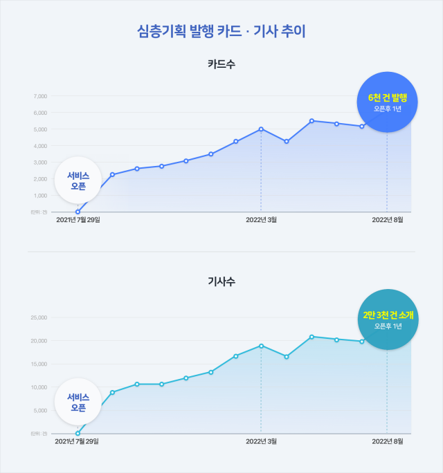 네이버 뉴스, 1년간 19만건 심층 기획기사 소개