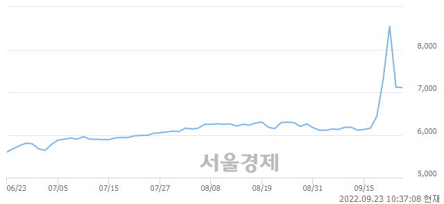 코한국경제TV, 매도잔량 533% 급증