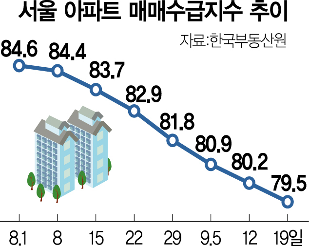 서울 집 팔고 싶어도 못파나…3년만에 '공포의 숫자' 떴다