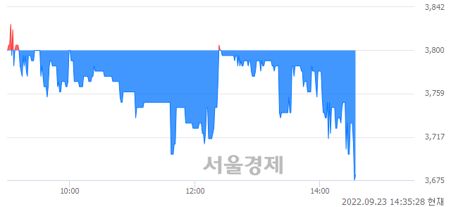 <코>액션스퀘어, 매도잔량 414% 급증