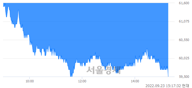 <유>SK바이오팜, 장중 신저가 기록.. 61,300→59,500(▼1,800)