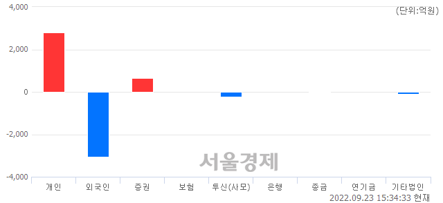 [마감 시황]  외국인의 '팔자' 기조.. 코스닥 729.36(▼22.05, -2.93%) 하락 마감
