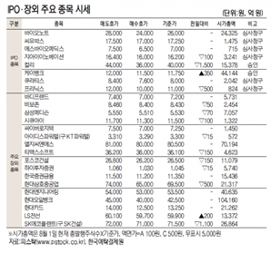 [데이터로 보는 증시]IPO장외 주요 종목 시세( 9월 23일)