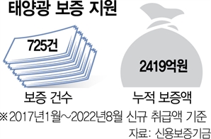 [단독]태양광 대출 '신보 보증' 고작 10%대…은행권 '봐주기 심사' 의혹