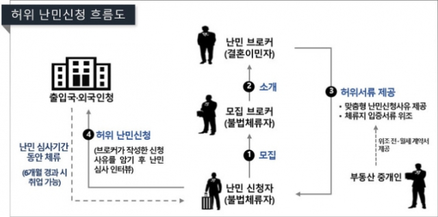 허위 난민신청 과정. 자료제공=인천공항·출입국외국인청