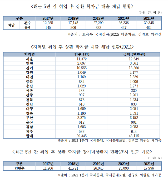 '취업해도 못 갚아'…'취업 후 상환 학자금 대출' 체납 4년새 3배 ‘껑충’