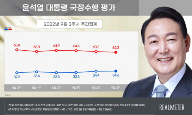 尹지지율, '비속어 논란'에 주초 36.4%→주말 32.8% [리얼미터]