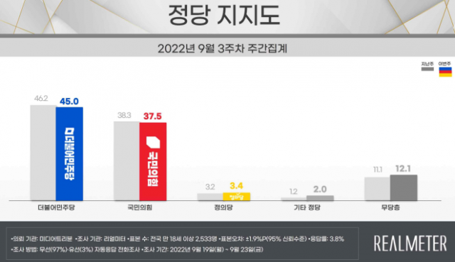 尹지지율, '비속어 논란'에 주초 36.4%→주말 32.8% [리얼미터]