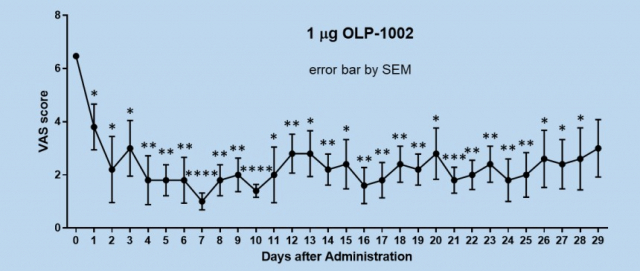 ‘OLP-1002’ 1회 투여 이후 29일 간 통증 지수 변화. 자료 제공=올리패스