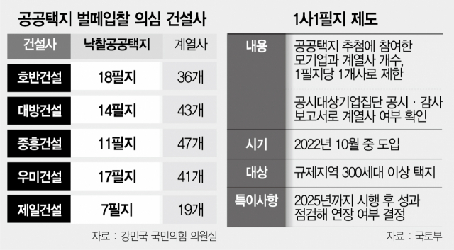 '1사 1필지' 도입…원희룡, 공공택지 벌떼 입찰 없앤다