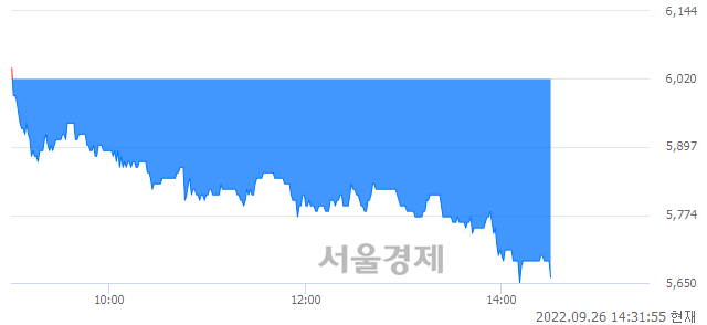 <코>서울바이오시스, 장중 신저가 기록.. 6,000→5,650(▼350)