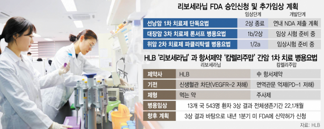 HLB 연구원들이 경기도 동탄의 바이오 통합연구소에서 약물 연구를 하고 있다. 사진 제공=HLB