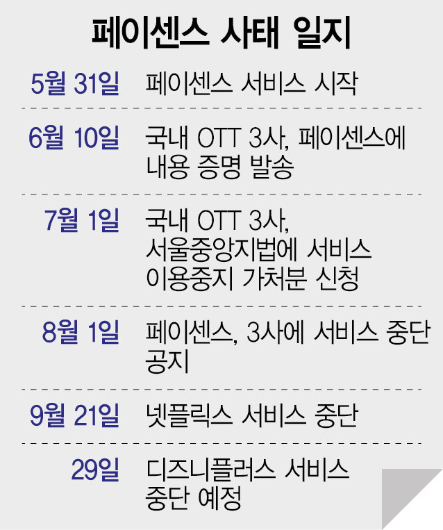[단독]'OTT 쪼개팔기' 일단락…페이센스 '콘텐츠 제휴 전환'