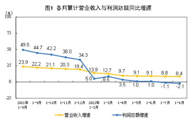 8월 공업이익 누적 증가율(파란색). 중국 국가통계국.