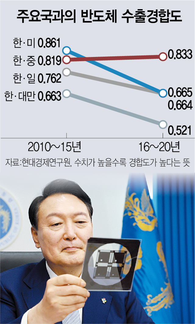 윤석열 대통령이 6월 서울 용산 대통령실 청사 영상회의실에서 열린 국무회의에서 ‘반도체 포토 마스크’를 바라보고 있다. 연합뉴스