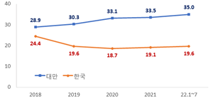 대만과 한국의 중국 반도체 수입시장 점유율. 자료=중국 해관총서