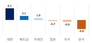 무역협회 '한국과 대만 對中 무역수지, '반도체'가 갈랐다'