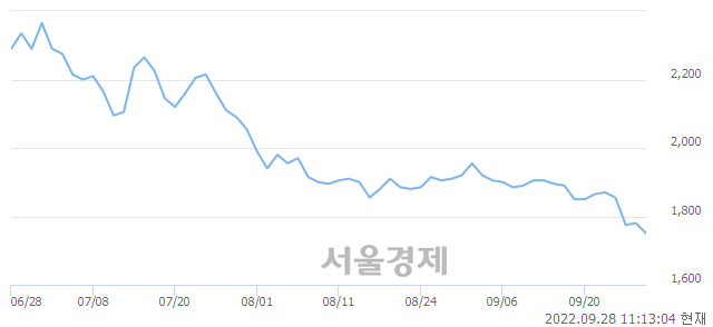 <유>신일전자, 장중 신저가 기록.. 1,735→1,730(▼5)