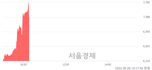 <코>프롬바이오, 현재가 5.14% 급락