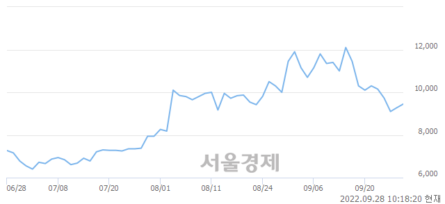 <코>켐트로스, 전일 대비 7.22% 상승.. 일일회전율은 3.27% 기록