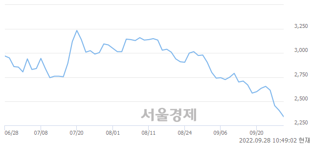 <유>신성통상, 장중 신저가 기록.. 2,310→2,300(▼10)