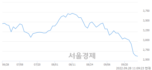 <코>고려시멘트, 장중 신저가 기록.. 2,580→2,575(▼5)