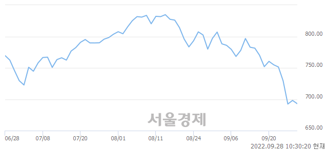 오전 10:30 현재 코스닥은 37:63으로 매수우위, 매수강세 업종은 금융업(0.90%↓)