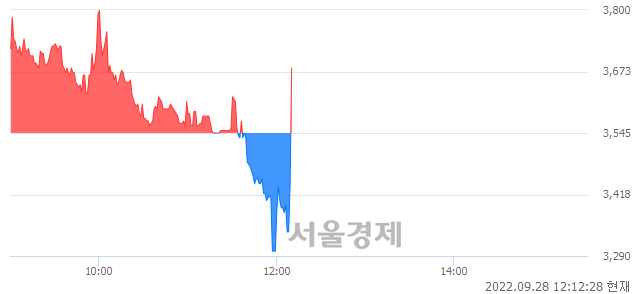 <유>SJM, 현재가 7.27% 급등