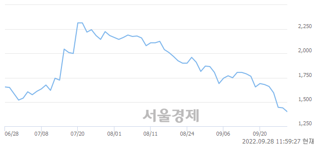 <코>알로이스, 장중 신저가 기록.. 1,380→1,375(▼5)