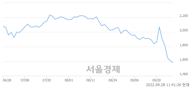 <코>아시아경제, 장중 신저가 기록.. 1,575→1,555(▼20)