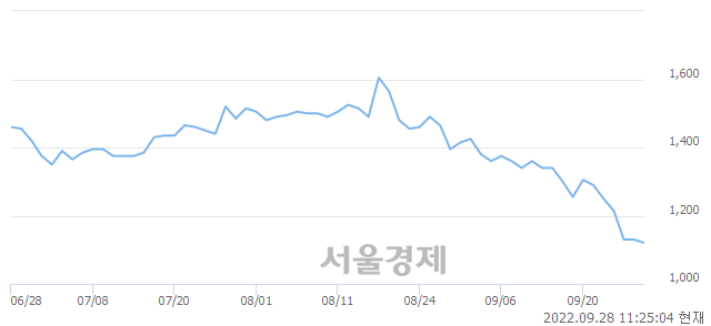 <유>웅진, 장중 신저가 기록.. 1,100→1,095(▼5)