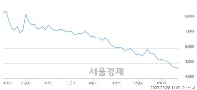 <코>노터스, 장중 신저가 기록.. 4,605→4,580(▼25)