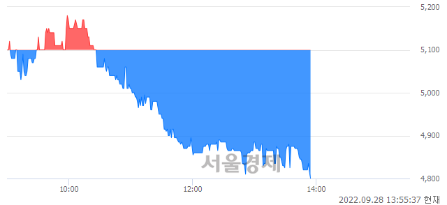 <코>유니크, 장중 신저가 기록.. 4,940→4,800(▼140)