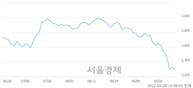 <유>유진투자증권, 장중 신저가 기록.. 2,270→2,265(▼5)