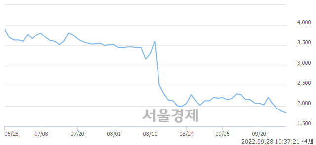 <코>SBW생명과학, 장중 신저가 기록.. 1,790→1,780(▼10)